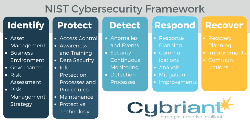 NIST Cybersecurity Framework - Cybriant